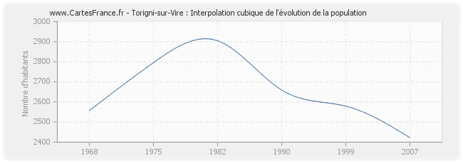 Torigni-sur-Vire : Interpolation cubique de l'évolution de la population