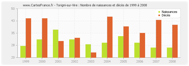 Torigni-sur-Vire : Nombre de naissances et décès de 1999 à 2008