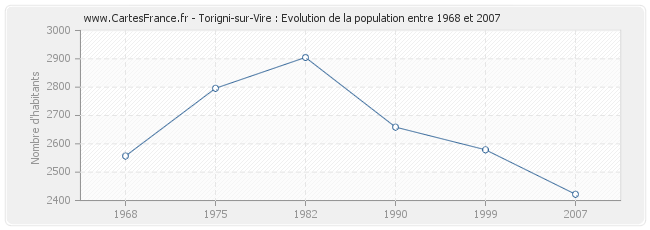 Population Torigni-sur-Vire
