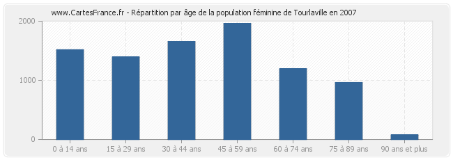 Répartition par âge de la population féminine de Tourlaville en 2007