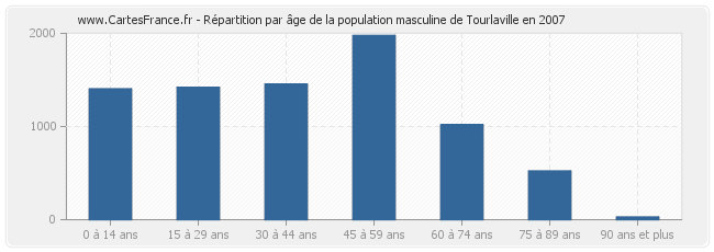 Répartition par âge de la population masculine de Tourlaville en 2007