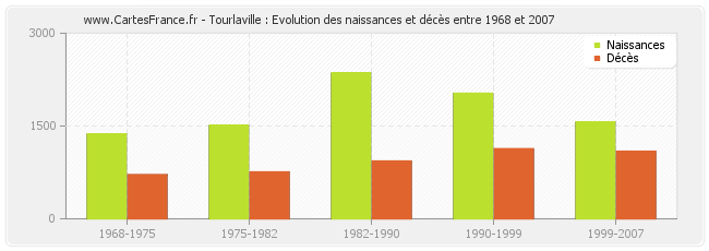 Tourlaville : Evolution des naissances et décès entre 1968 et 2007