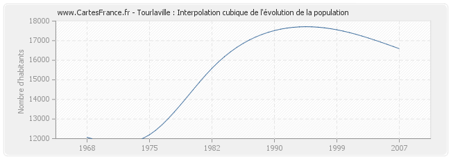Tourlaville : Interpolation cubique de l'évolution de la population