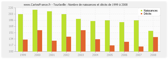 Tourlaville : Nombre de naissances et décès de 1999 à 2008