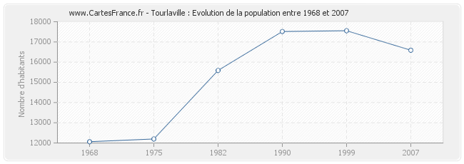 Population Tourlaville