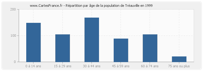 Répartition par âge de la population de Tréauville en 1999