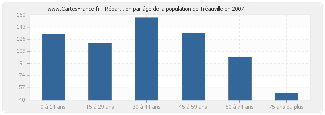 Répartition par âge de la population de Tréauville en 2007