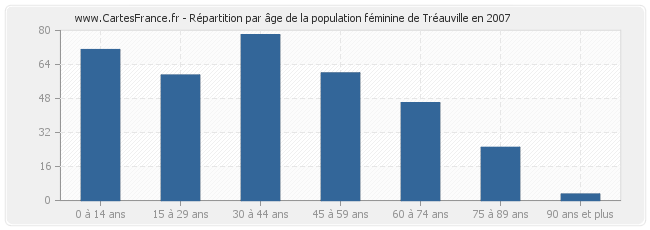 Répartition par âge de la population féminine de Tréauville en 2007