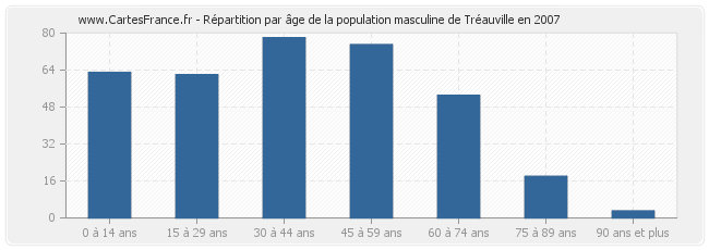 Répartition par âge de la population masculine de Tréauville en 2007