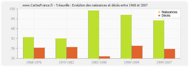 Tréauville : Evolution des naissances et décès entre 1968 et 2007