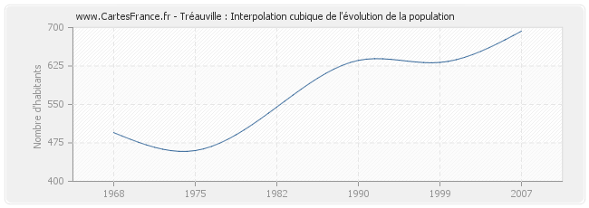 Tréauville : Interpolation cubique de l'évolution de la population