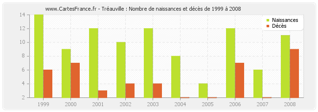 Tréauville : Nombre de naissances et décès de 1999 à 2008