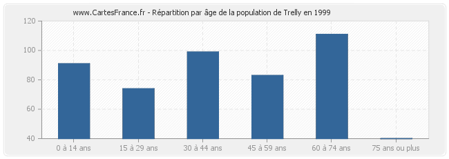 Répartition par âge de la population de Trelly en 1999