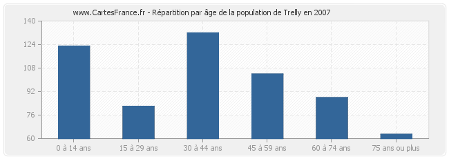 Répartition par âge de la population de Trelly en 2007