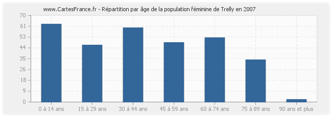 Répartition par âge de la population féminine de Trelly en 2007