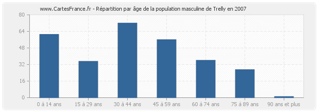 Répartition par âge de la population masculine de Trelly en 2007