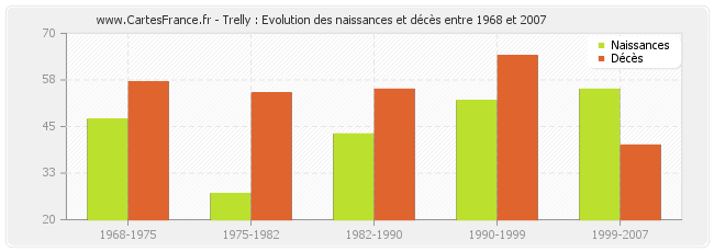 Trelly : Evolution des naissances et décès entre 1968 et 2007