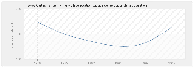Trelly : Interpolation cubique de l'évolution de la population