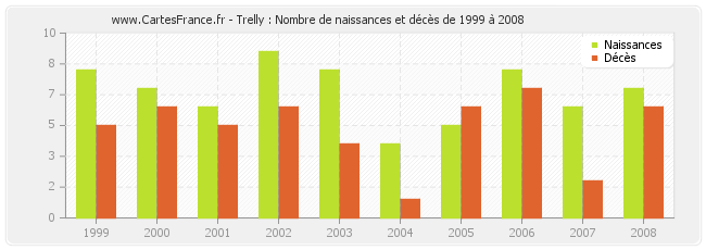 Trelly : Nombre de naissances et décès de 1999 à 2008