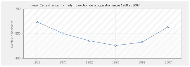 Population Trelly
