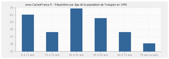 Répartition par âge de la population de Troisgots en 1999