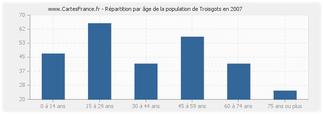 Répartition par âge de la population de Troisgots en 2007