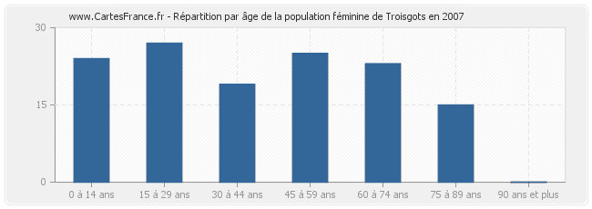 Répartition par âge de la population féminine de Troisgots en 2007