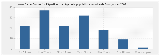 Répartition par âge de la population masculine de Troisgots en 2007