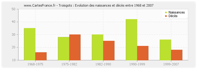 Troisgots : Evolution des naissances et décès entre 1968 et 2007