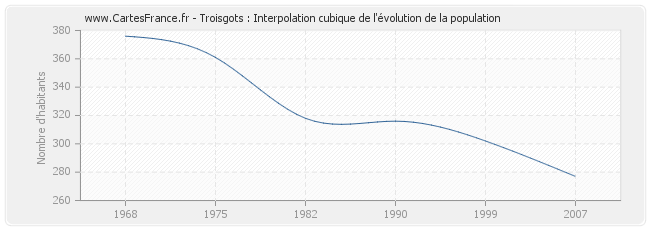 Troisgots : Interpolation cubique de l'évolution de la population