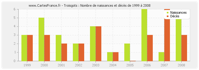 Troisgots : Nombre de naissances et décès de 1999 à 2008