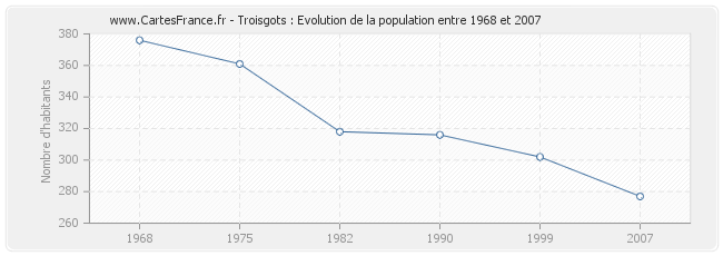 Population Troisgots