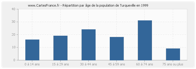 Répartition par âge de la population de Turqueville en 1999