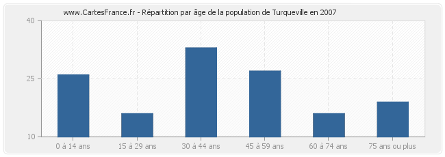 Répartition par âge de la population de Turqueville en 2007