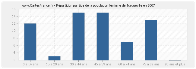 Répartition par âge de la population féminine de Turqueville en 2007