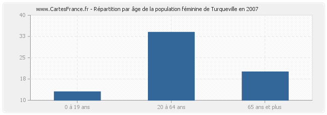 Répartition par âge de la population féminine de Turqueville en 2007