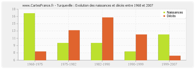 Turqueville : Evolution des naissances et décès entre 1968 et 2007