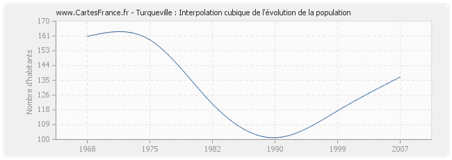 Turqueville : Interpolation cubique de l'évolution de la population