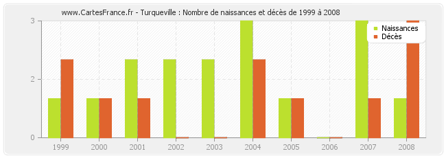 Turqueville : Nombre de naissances et décès de 1999 à 2008