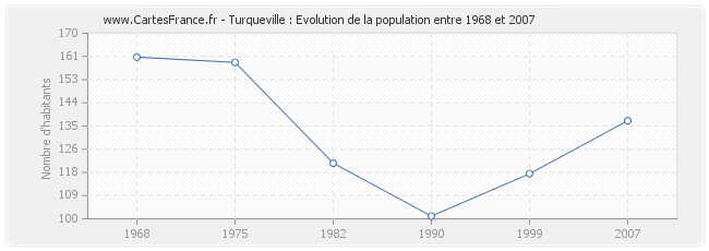 Population Turqueville