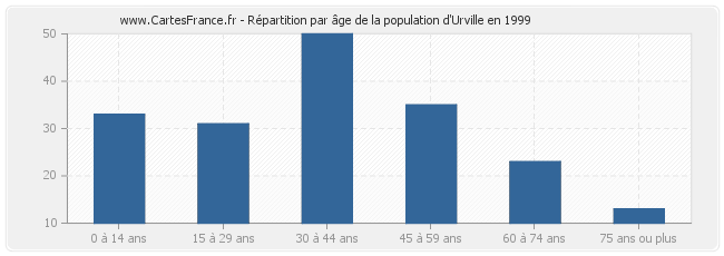 Répartition par âge de la population d'Urville en 1999