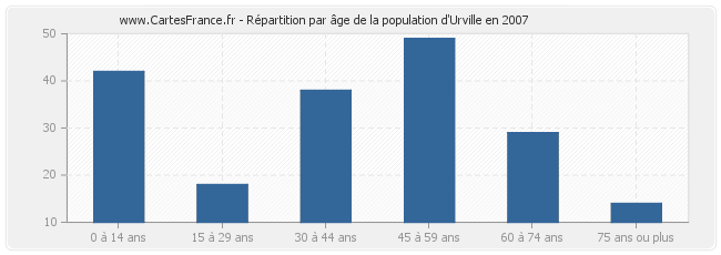 Répartition par âge de la population d'Urville en 2007