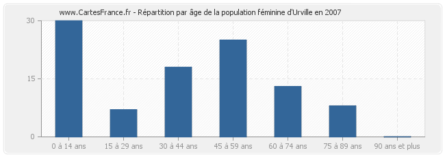 Répartition par âge de la population féminine d'Urville en 2007