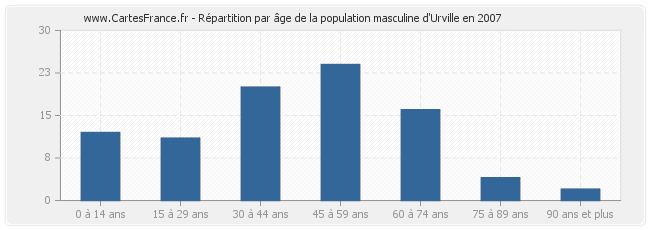 Répartition par âge de la population masculine d'Urville en 2007