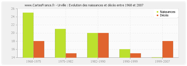Urville : Evolution des naissances et décès entre 1968 et 2007