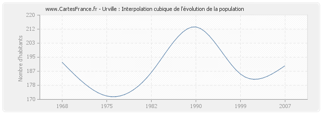 Urville : Interpolation cubique de l'évolution de la population