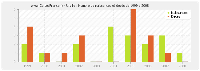 Urville : Nombre de naissances et décès de 1999 à 2008