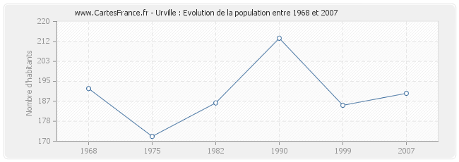 Population Urville