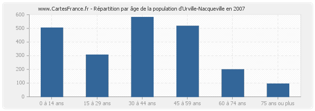 Répartition par âge de la population d'Urville-Nacqueville en 2007