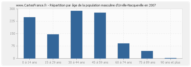 Répartition par âge de la population masculine d'Urville-Nacqueville en 2007